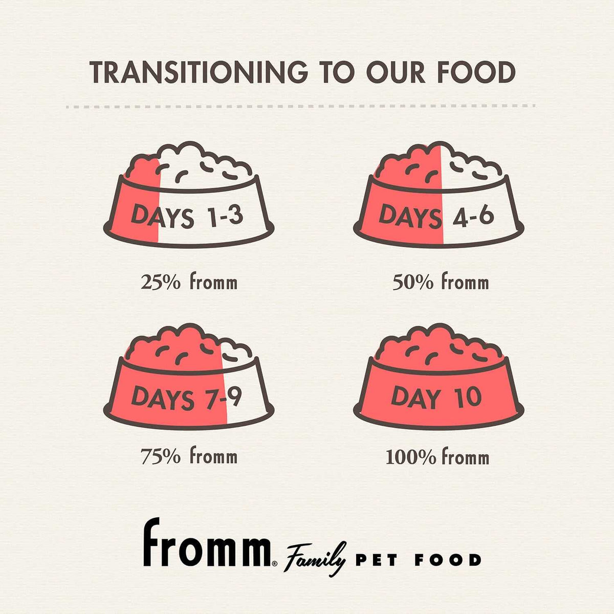 Diagram showing gradual transition to Gold Puppy dog food with bowls increasing from 25% to 100% over 10 days for puppies and nursing mothers